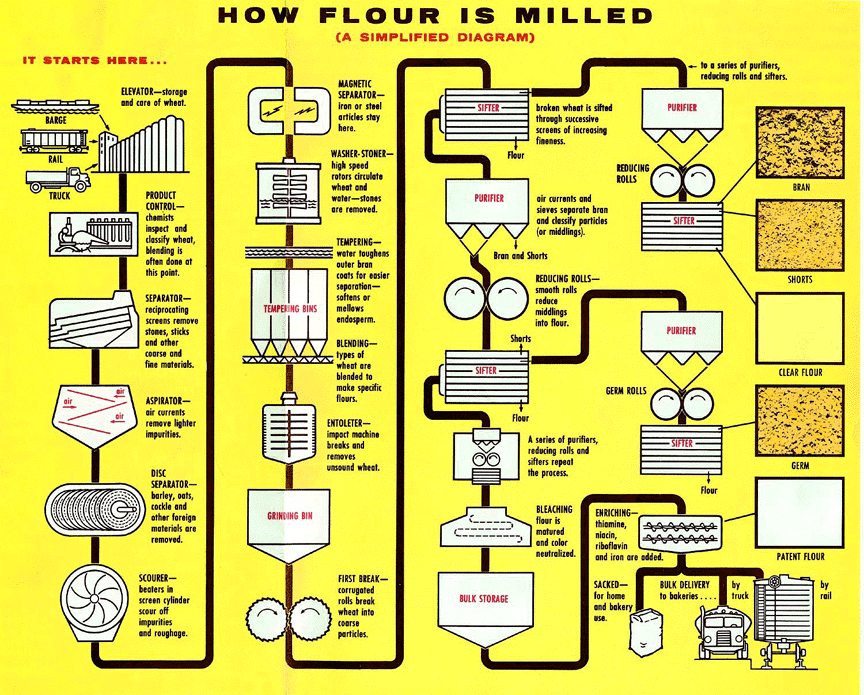 wheat flour milling process 