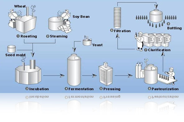 wheat manufacturing process 